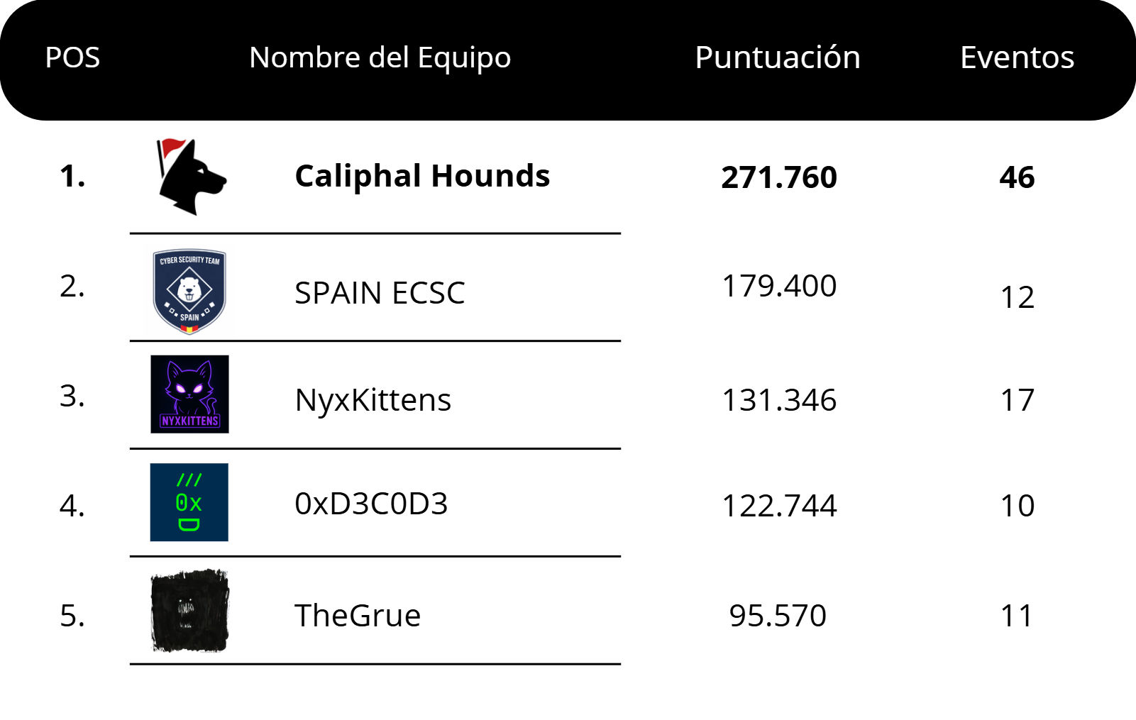 Primeros de España en CTFTime