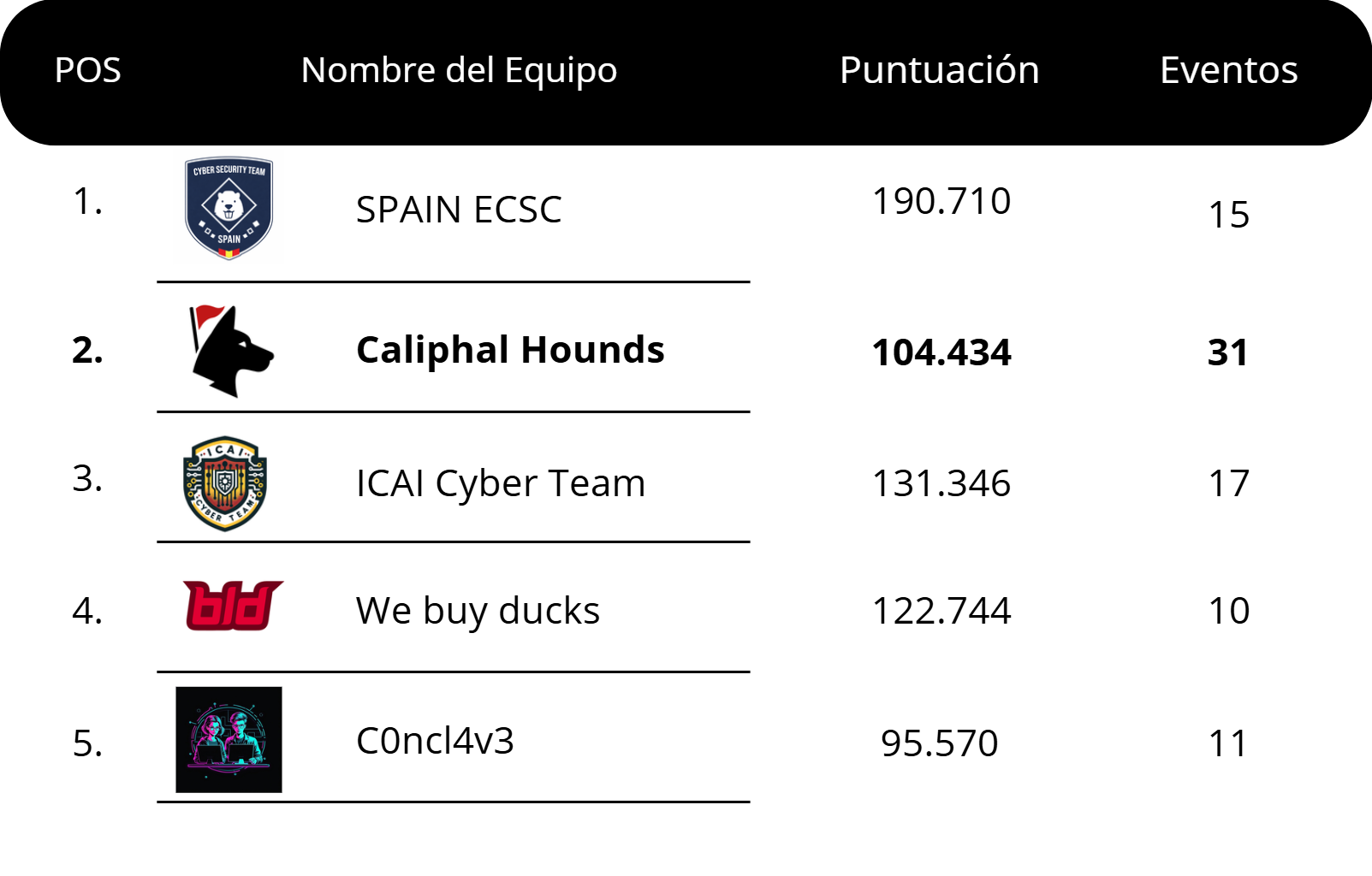 Subcampeones de España en CTFTime